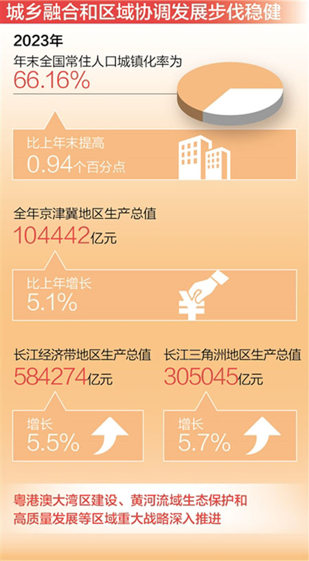 推动城乡融合和区域协调发展