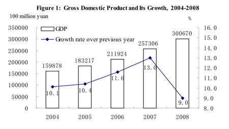 Graphics shows the figure of Gross Domestic Product of China and its growth from 2004 to 2008 issued by National Bureau of Statistics of China on Feb. 26, 2009. (Xinhua/National Bureau of Statistics of China)