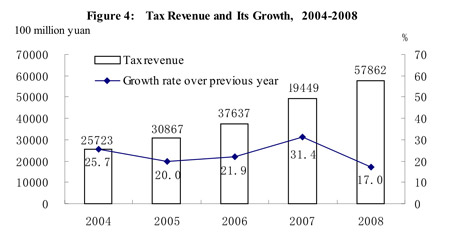 Graphics shows the figure of tax revenue and its growth in China from 2004 to 2008 issued by National Bureau of Statistics of China on Feb. 26, 2009. (Xinhua/National Bureau of Statistics of China)