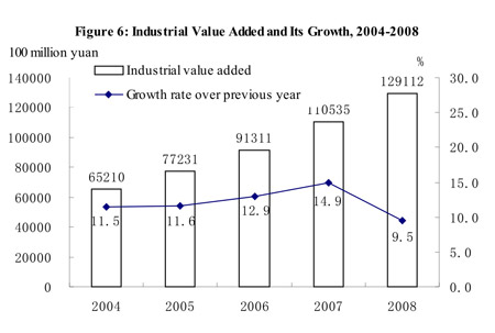 Graphics shows the figure of industrial value added of China from 2004 to 2008 issued by National Bureau of Statistics of China on Feb. 26, 2009.(Xinhua/National Bureau of Statistics of China)