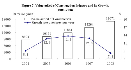 Graphics shows the figure of value-added of construction industry of China and its growth from 2004 to 2008 issued by National Bureau of Statistics of China on Feb. 26, 2009. (Xinhua/National Bureau of Statistics of China)