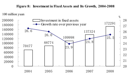 Graphics shows the figure of China's investment in fixed assets and its growth from 2004 to 2008 issued by National Bureau of Statistics of China on Feb. 26, 2009.(Xinhua/National Bureau of Statistics of China)