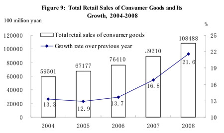 Graphics shows the figure of the total retail sales of consumer goods and its growth from 2004 to 2008 in China issued by National Bureau of Statistics of China on Feb. 26, 2009. (Xinhua/National Bureau of Statistics of China)