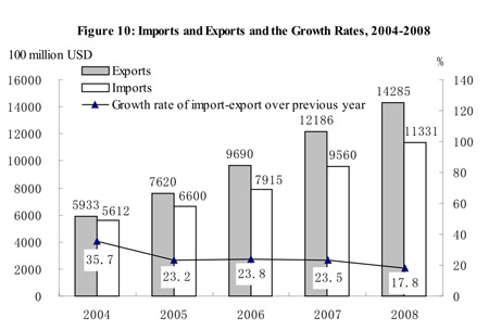 Graphics shows the figure of imports and exports and its growth rates from 2004 to 2008 in China issued by National Bureau of Statistics of China on Feb. 26, 2009.(Xinhua/National Bureau of Statistics of China)