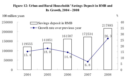 Graphics shows the figure of urban and rural households'savings deposit in RMB from 2004 to 2008 issued by National Bureau of Statistics of China on Feb. 26, 2009.(Xinhua/National Bureau of Statistics of China)