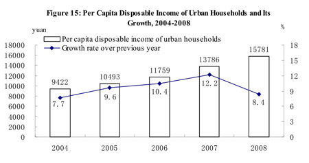 Graphics shows the figure of per capita net income of urban households and its growth from 2004 to 2008 in China issued by National Bureau of Statistics of China on Feb. 26, 2009.(Xinhua/National Bureau of Statistics of China)