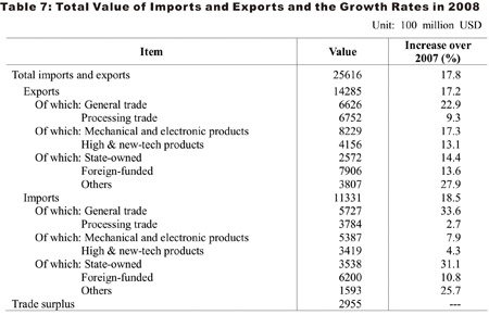 Graphics shows the figure of total value of imports and exports and the growth rates in China in 2008 issued by National Bureau of Statistics of China on Feb. 26, 2009.(Xinhua/National Bureau of Statistics of China)