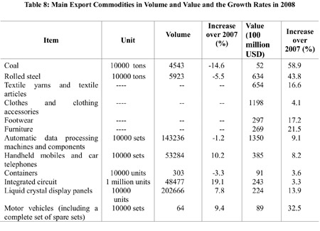 Graphics shows the figure of main export commodities in volume and value and the growth rates in China in 2008 issued by National Bureau of Statistics of China on Feb. 26, 2009. (Xinhua/National Bureau of Statistics of China)