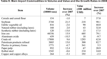 Graphics shows the figure of main inport commodities in volume and value and the growth rates in China in 2008 issued by National Bureau of Statistics of China on Feb. 26, 2009.(Xinhua/National Bureau of Statistics of China)