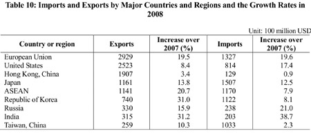 Graphics shows the figure of imports and exports by major countries and regions and the growth rates in China in 2008 issued by National Bureau of Statistics of China on Feb. 26, 2009. (Xinhua/National Bureau of Statistics of China)