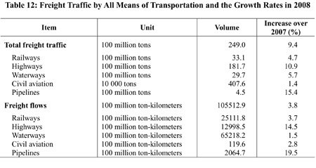 Graphics shows the figure of freight traffic by all means of transportation and the growth rates in China in 2008 issued by National Bureau of Statistics of China on Feb. 26, 2009. (Xinhua/National Bureau of Statistics of China)