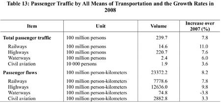 Graphics shows the figure of passenger traffic by all means of transportation and the growth rates in China in 2008 issued by National Bureau of Statistics of China on Feb. 26, 2009. (Xinhua/National Bureau of Statistics of China)