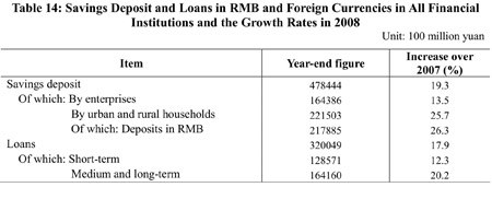 Graphics shows the figure of savings deposit and loans in RMB and foreign currencies in all financial institutions and the growth rates in China in 2008 issued by National Bureau of Statistics of China on Feb. 26, 2009.(Xinhua/National Bureau of Statistics of China)