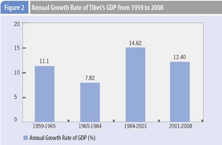 Graphics shows annual growth rate of Tibet's GDP from 1959 to 2008 according to a comprehensive report on Tibet's economic and social development published by Beijing-based China Tibetology Research Center on March 30, 2009.(Xinhua/Meng Lijing)