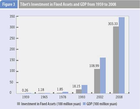 Graphics shows Tibet's investment in fixed assets and GDP from 1959 to 2008 according to a comprehensive report on Tibet's economic and social development published by Beijing-based China Tibetology Research Center on March 30, 2009.(