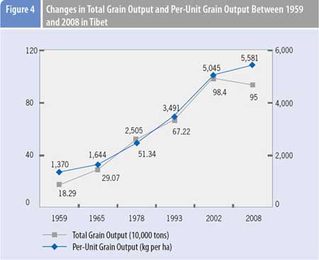 Graphics shows changes in total grain output and per-unit grain output between 1959 to 2008 in Tibet according to a comprehensive report on Tibet's economic and social development published by Beijing-based China Tibetology Research Center on March 30, 2009.(Xinhua/Meng Lijing)