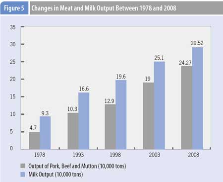 Graphics shows changes in meat and milk output between 1978 and 2008 in Tibet according to a comprehensive report on Tibet's economic and social development published by Beijing-based China Tibetology Research Center on March 30, 2009.(Xinhua/Meng Lijing)