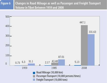 Graphics shows changes in road mileage as well as passenger and freight transport volume in Tibet between 1959 and 2008 according to a comprehensive report on Tibet's economic and social development published by Beijing-based China Tibetology Research Center on March 30, 2009.(Xinhua/Meng Lijing)