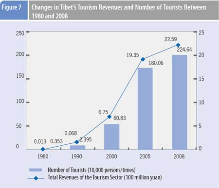 Graphics shows changes in Tibet's tourism revenues and number of tourists between 1980 and 2008 according to a comprehensive report on Tibet's economic and social development published by Beijing-based China Tibetology Research Center on March 30, 2009.(Xinhua/Meng Lijing)