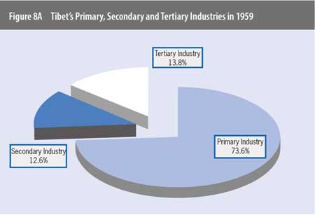 Graphics shows Tibet's primary, secondary and tertiary industries in 1959 according to a comprehensive report on Tibet's economic and social development published by Beijing-based China Tibetology Research Center on March 30, 2009.(Xinhua/Meng Lijing)