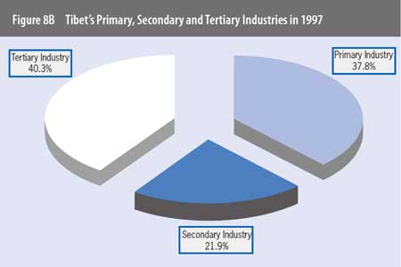 Graphics shows Tibet's primary, secondary and tertiary industries in 1997 according to a comprehensive report on Tibet's economic and social development published by Beijing-based China Tibetology Research Center on March 30, 2009.(Xinhua/Meng Lijing)