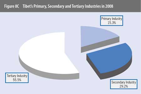 Graphics shows Tibet's primary, secondary and tertiary industries in 2008 according to a comprehensive report on Tibet's economic and social development published by Beijing-based China Tibetology Research Center on March 30, 2009.(Xinhua/Meng Lijing)