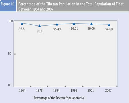  Graphics shows the percentage of Tibetan population in the total population of Tibet between 1964 and 2007 according to a comprehensive report on Tibet's economic and social development published by Beijing-based China Tibetology Research Center on March 30, 2009.(Xinhua/Meng Lijing)