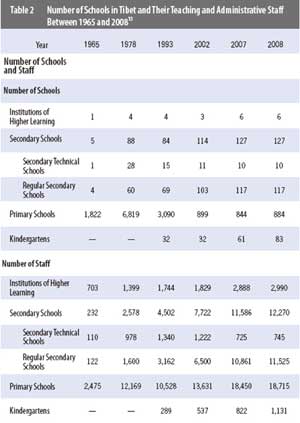 Graphics shows the number of schools in Tibet and their teaching and administrative staff between 1965 and 2008 according to a comprehensive report on Tibet's economic and social development published by Beijing-based China Tibetology Research Center on March 30, 2009.(Xinhua/Meng Lijing)