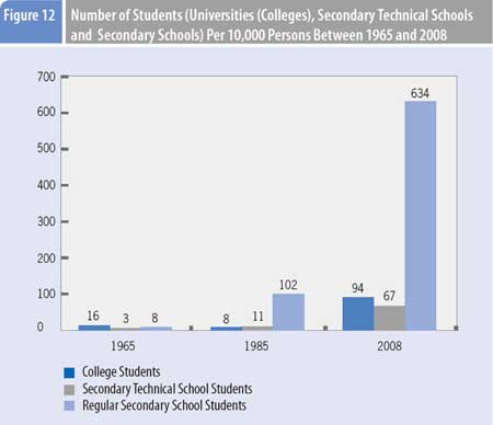 Graphics shows the number of students per 10,000 persons between 1965 and 2008 according to a comprehensive report on Tibet's economic and social development published by Beijing-based China Tibetology Research Center on March 30, 2009.(Xinhua/Meng Lijing)