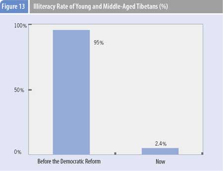 Graphics shows the illiteracy rate of young and middle-aged Tibetans according to a comprehensive report on Tibet's economic and social development published by Beijing-based China Tibetology Research Center on March 30, 2009.(Xinhua/Meng Lijing)