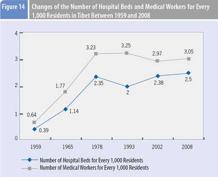 Graphics shows changes of the number of hospital beds and medical workers for every 1,000 residents in Tibet between 1959 and 2008 according to a comprehensive report on Tibet's economic and social development published by Beijing-based China Tibetology Research Center on March 30, 2009.(Xinhua/Meng Lijing)