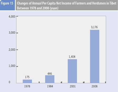 Graphics shows the changes of annual per capita net income of farmers and herdsmen in Tibet between 1978 and 2008 according to a comprehensive report on Tibet's economic and social development published by Beijing-based China Tibetology Research Center on March 30, 2009.(Xinhua/Meng Lijing)