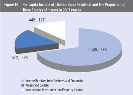 Graphics shows per capita income of Tibetan rural residents and the proportion of three sources of income in 2007 according to a comprehensive report on Tibet's economic and social development published by Beijing-based China Tibetology Research Center on March 30, 2009.(Xinhua/Meng Lijing)