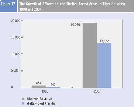 Graphics shows the growth of afforested and shelter-forest areas in Tibet between 1990 and 2007 according to a comprehensive report on Tibet's economic and social development published by Beijing-based China Tibetology Research Center on March 30, 2009.(Xinhua/Meng Lijing)