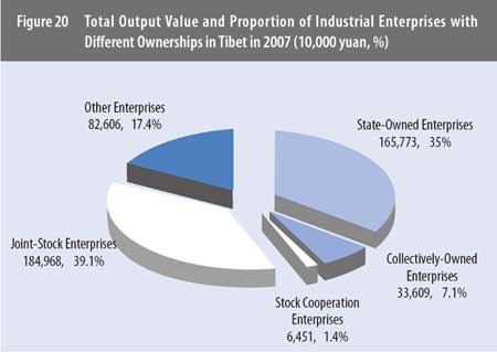 Graphics shows the total output value and proportion of industrial enterprises with different ownerships in Tibet in 2007 according to a comprehensive report on Tibet's economic and social development published by Beijing-based China Tibetology Research Center on March 30, 2009.(Xinhua/Meng Lijing)