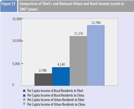 Graphics shows the comparison of Tibet's and national urban and rural income levels in 2007 according to a comprehensive report on Tibet's economic and social development published by Beijing-based China Tibetology Research Center on March 30, 2009.(Xinhua/Meng Lijing)