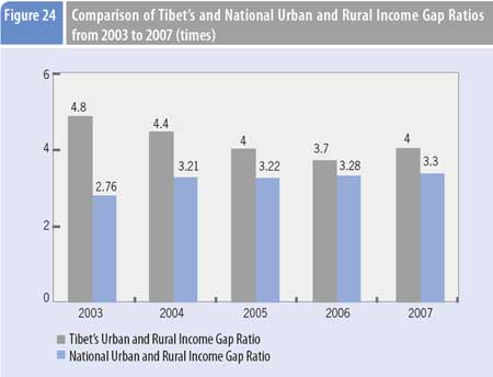 Graphics shows the comparison of Tibet's and national urban and rural income gap ratios from 2003 to 2007 according to a comprehensive report on Tibet's economic and social development published by Beijing-based China Tibetology Research Center on March 30, 2009.(Xinhua/Meng Lijing)