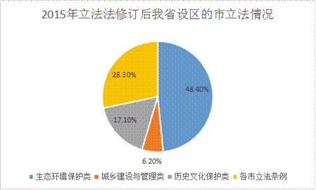 2015年立法法修订后我省设区的市立法情况